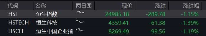 A股三大股指低开高走,创业板翻红,油气、银行活跃,存储芯片拉升,恒指、恒科指齐跌超1%,苹果概念股普遍下挫 - 图片14