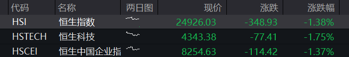A股三大股指低开高走,创业板翻红,油气、银行活跃,存储芯片拉升,恒指、恒科指齐跌超1%,苹果概念股普遍下挫 - 图片2