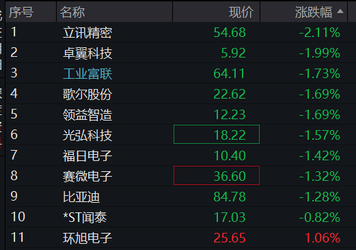 A股三大股指低开高走,创业板翻红,油气、银行活跃,存储芯片拉升,恒指、恒科指齐跌超1%,苹果概念股普遍下挫 - 图片12