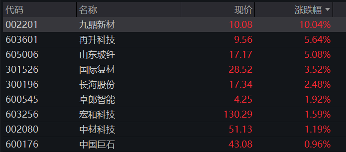 A股三大股指低开高走,创业板翻红,油气、银行活跃,存储芯片拉升,恒指、恒科指齐跌超1%,苹果概念股普遍下挫 - 图片9