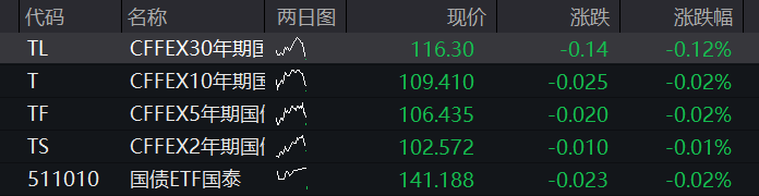 A股三大股指低开高走,创业板翻红,油气、银行活跃,存储芯片拉升,恒指、恒科指齐跌超1%,苹果概念股普遍下挫 - 图片3