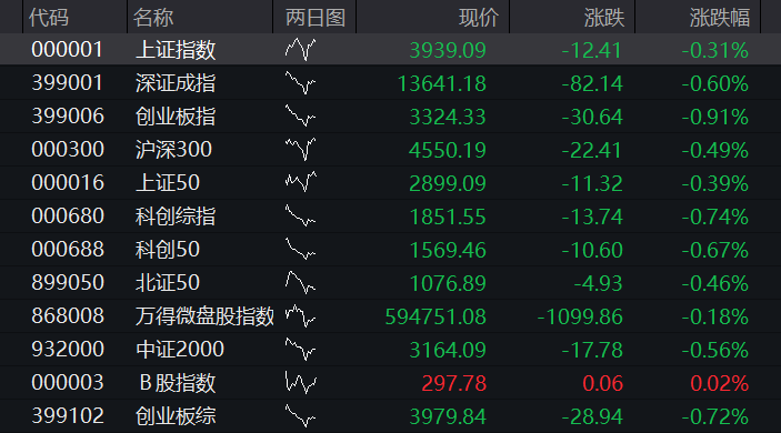 A股三大股指低开高走,创业板翻红,油气、银行活跃,存储芯片拉升,恒指、恒科指齐跌超1%,苹果概念股普遍下挫 - 图片13