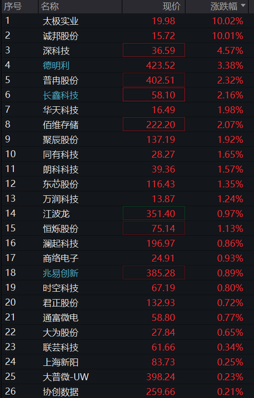 A股三大股指低开高走,创业板翻红,油气、银行活跃,存储芯片拉升,恒指、恒科指齐跌超1%,苹果概念股普遍下挫 - 图片10
