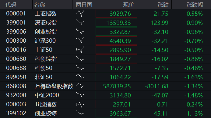 A股三大股指低开高走,创业板翻红,油气、银行活跃,存储芯片拉升,恒指、恒科指齐跌超1%,苹果概念股普遍下挫 - 图片1