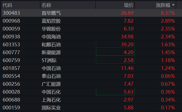 A股三大股指低开高走,创业板翻红,油气、银行活跃,存储芯片拉升,恒指、恒科指齐跌超1%,苹果概念股普遍下挫 - 图片8