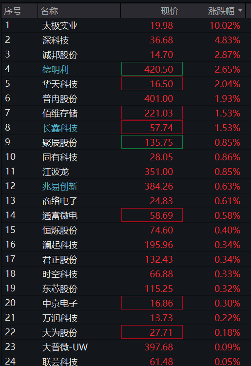 A股三大股指低开高走,创业板翻红,油气、银行活跃,存储芯片拉升,恒指、恒科指齐跌超1%,苹果概念股普遍下挫 - 图片11