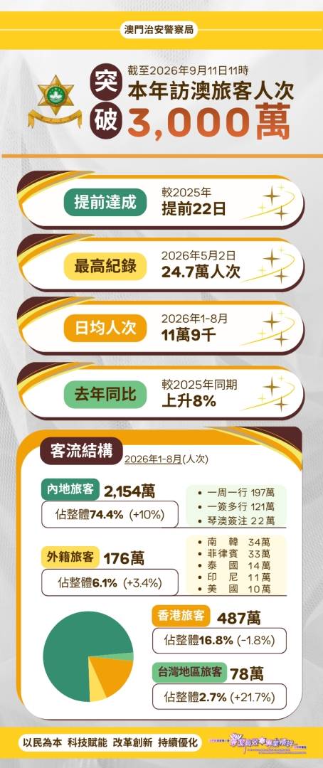 澳门治安警察局:今年访澳旅客累计已达3000万人 - 图片1