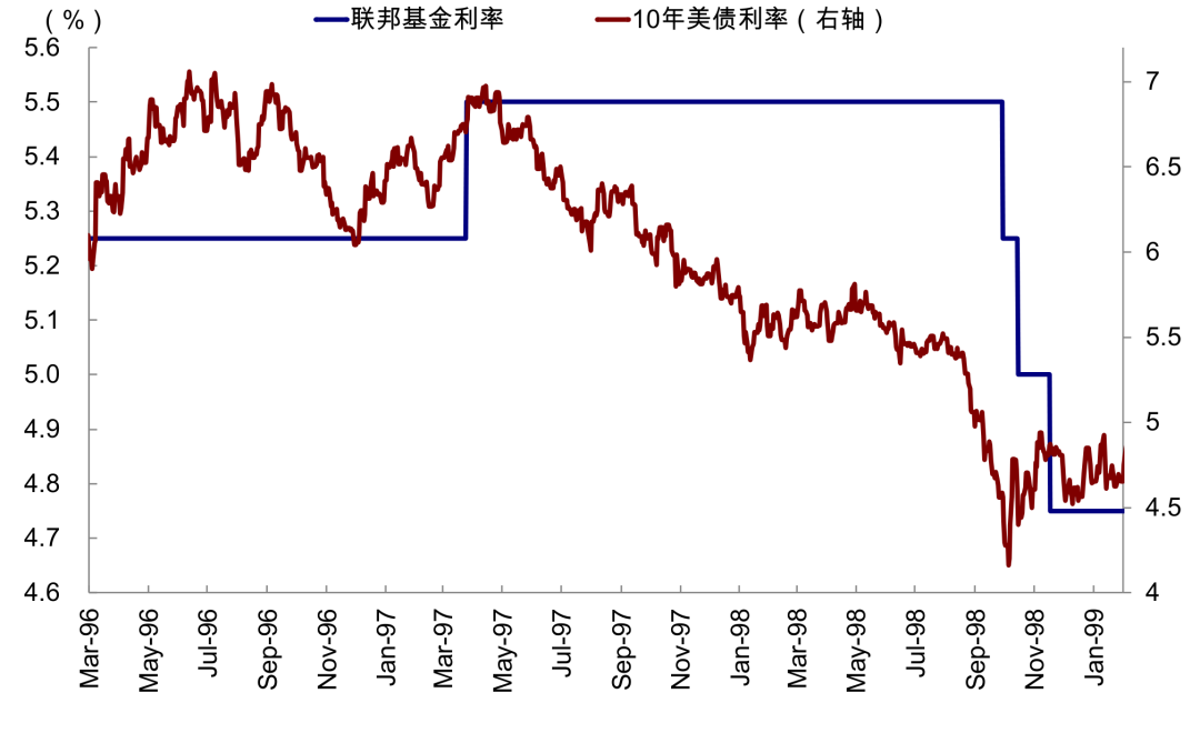中金:如果美联储加息会发生什么? - 图片4