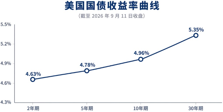 东吴证券：美债能反弹，但还不能抄底 - 图片2