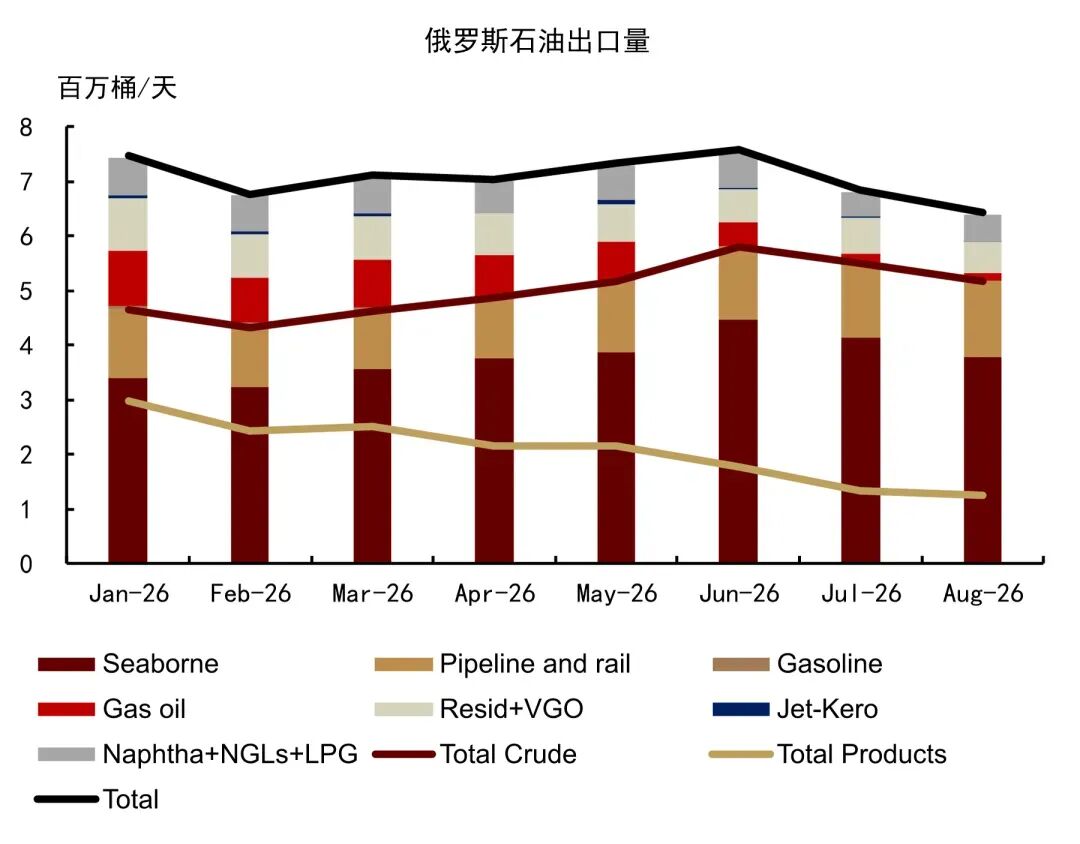 中金：短期原油溢价弹性较大 上调4Q26布伦特油价中枢至85美元/桶 - 图片6