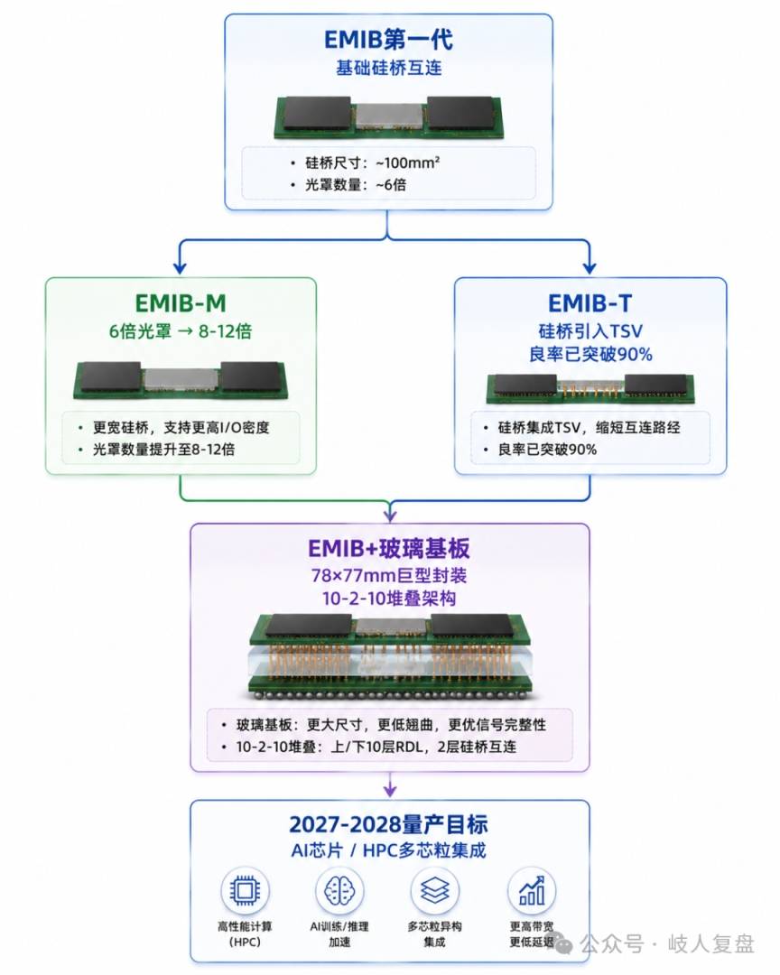 台积电(TSM.US)CoWoS产能,2028年翻番 - 图片6