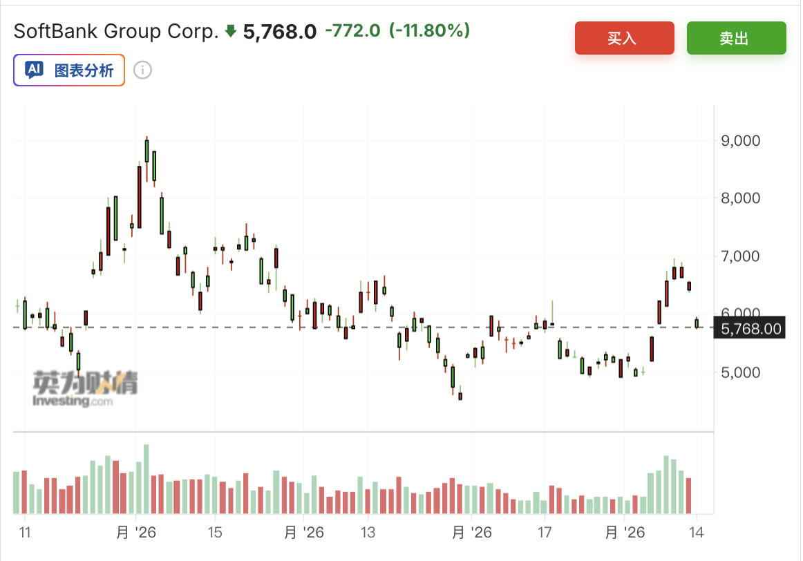 AI开发放缓叠加油价飙升,日韩芯片股首当其冲,SK海力士跌超5%、软银暴跌11% - 图片2