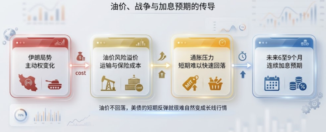 东吴证券：美债能反弹，但还不能抄底 - 图片3