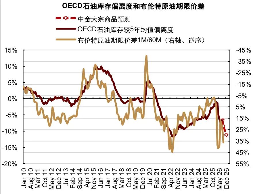 中金:短期原油溢价弹性较大 上调4Q26布伦特油价中枢至85美元/桶 - 图片7