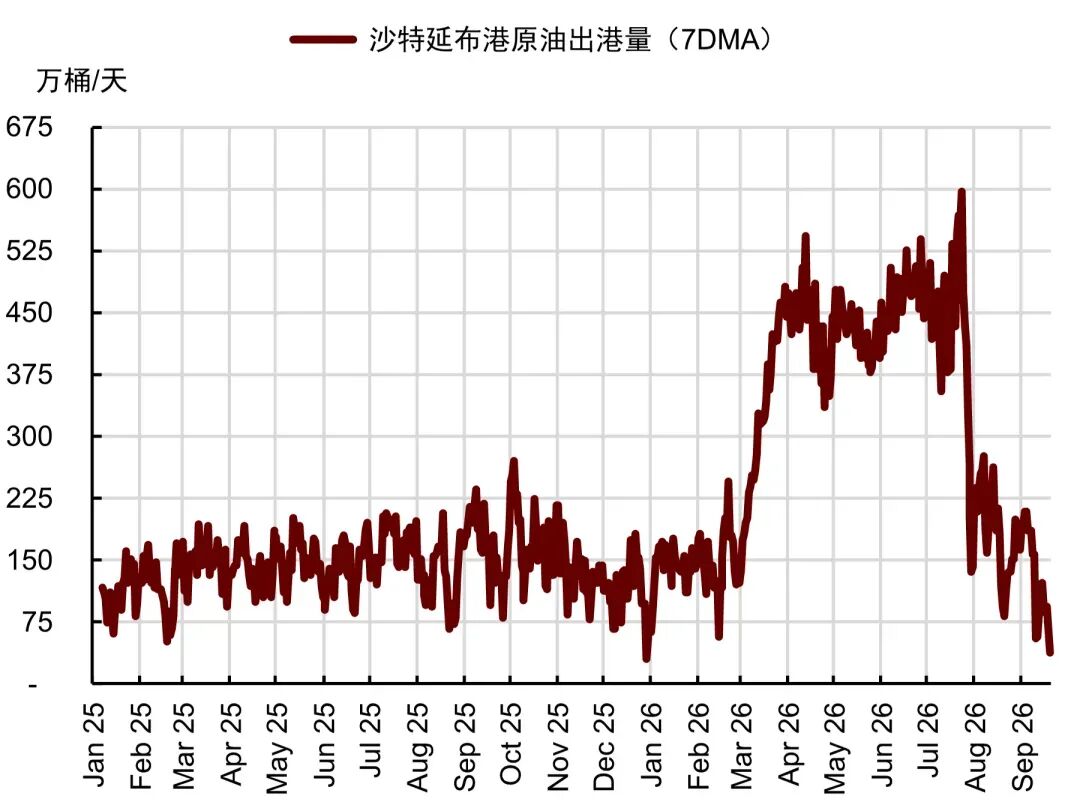 中金：短期原油溢价弹性较大 上调4Q26布伦特油价中枢至85美元/桶 - 图片3