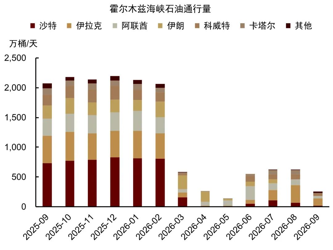 中金:短期原油溢价弹性较大 上调4Q26布伦特油价中枢至85美元/桶 - 图片1