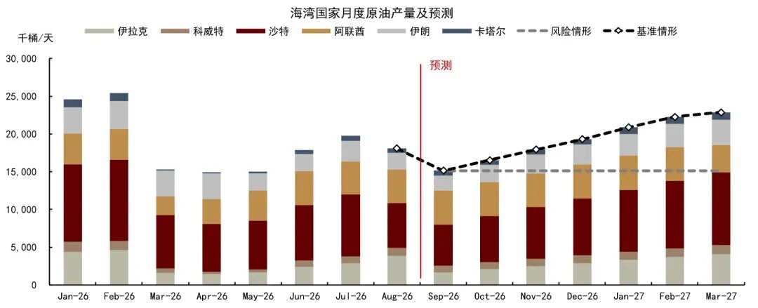 中金:短期原油溢价弹性较大 上调4Q26布伦特油价中枢至85美元/桶 - 图片4