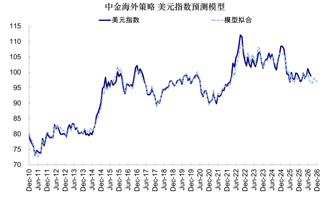 中金：如果美联储加息会发生什么？ - 图片19