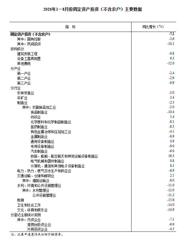 中国1-8月份城镇固定资产投资下降7.2%,信息服务业增长22.7% - 图片2