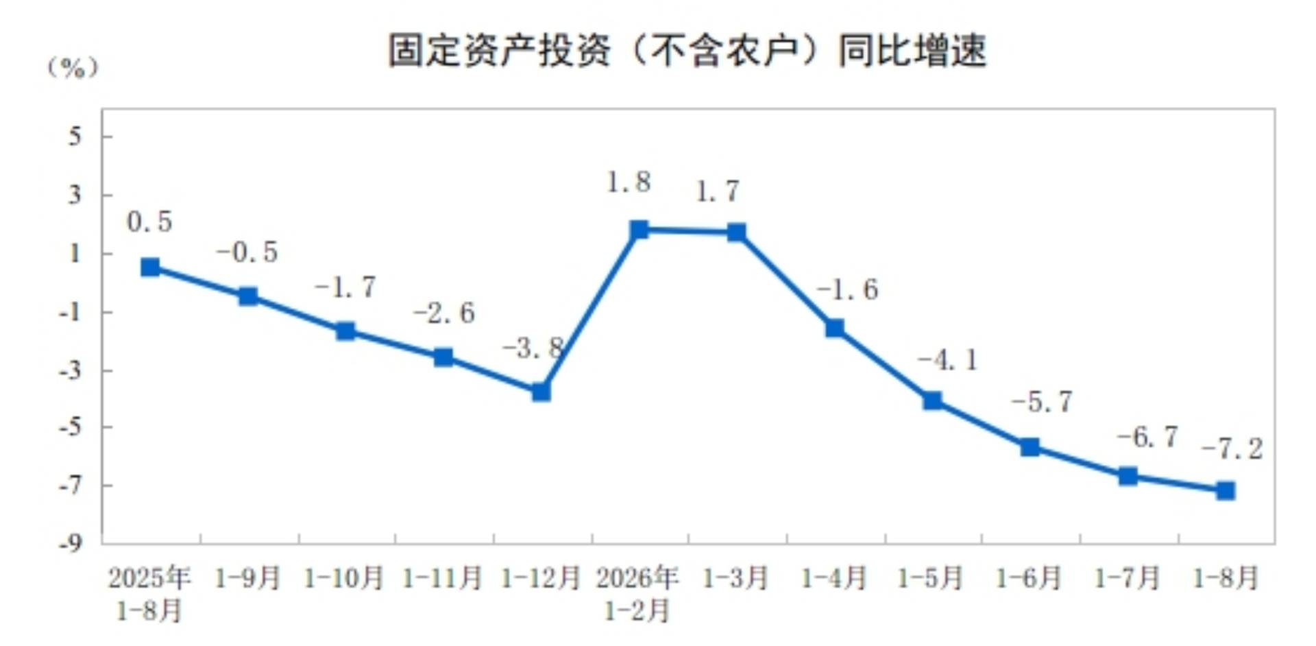 中国1-8月份城镇固定资产投资下降7.2%,信息服务业增长22.7% - 图片1