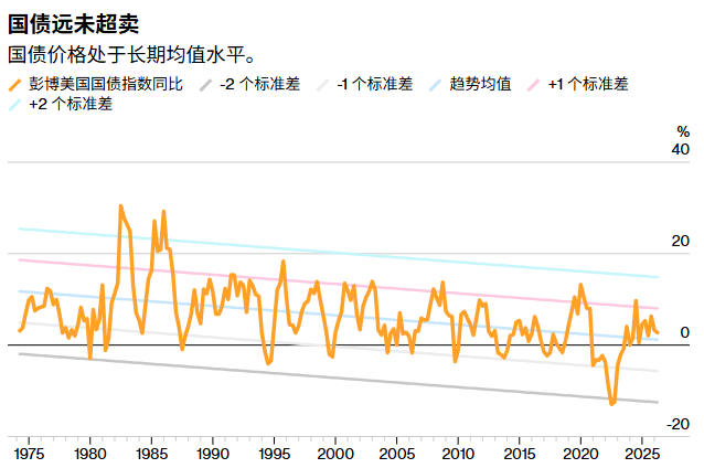 美债收益率破5%或只是序章，华尔街划出金融市场“生死线”：5.25% - 图片3
