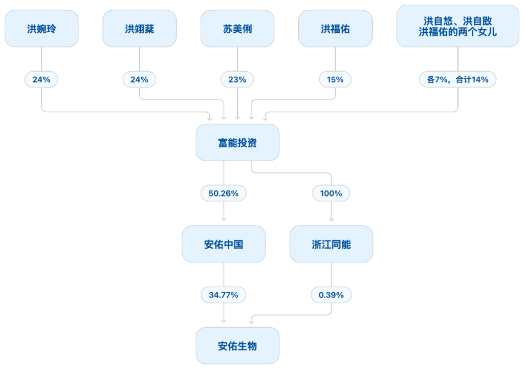 长女接班，股权却不占优：百亿饲料商安佑生物三闯IPO - 图片1