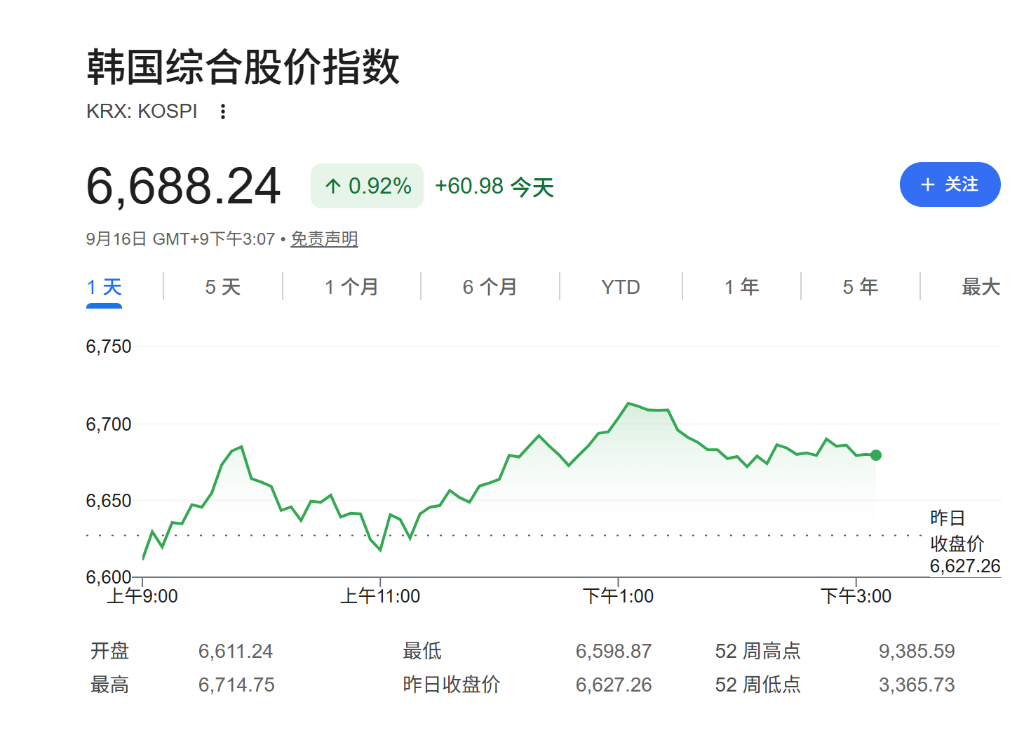 市场等待美联储决议,全球股债小幅走高,韩股收涨1.4%,油价涨势受阻 - 图片2