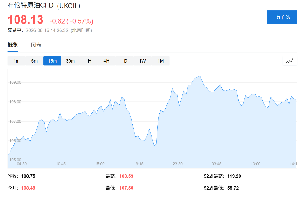 市场等待美联储决议,全球股债小幅走高,韩股收涨1.4%,油价涨势受阻 - 图片3