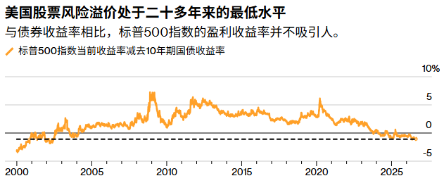 美债收益率破5%或只是序章，华尔街划出金融市场“生死线”：5.25% - 图片6