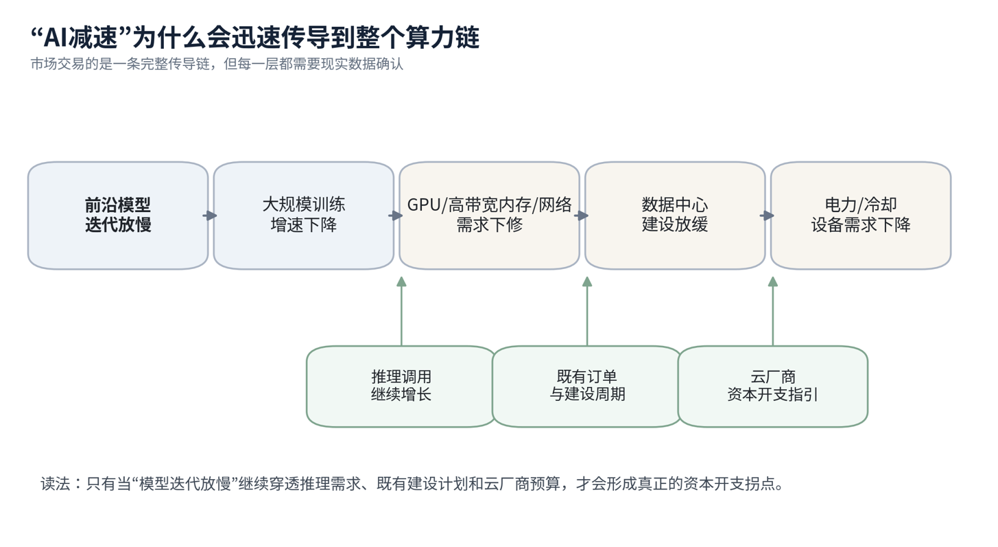 AI巨头不敢踩刹车:1.2万亿美元算力投资,谁先扛不住? - 图片1