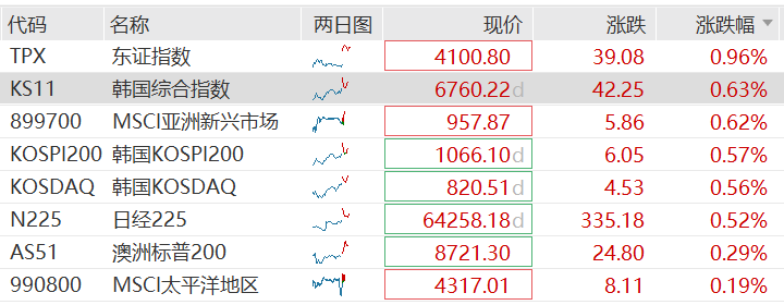 美联储加息落地，亚太股市走强，东证股指涨1%，债市承压，金银反弹 - 图片2
