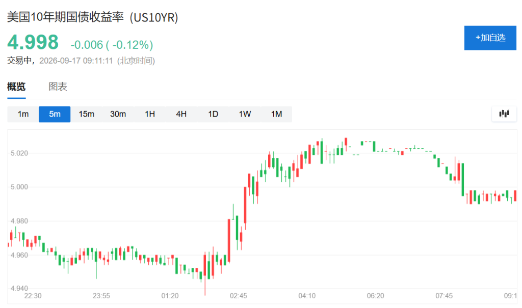 美联储加息落地，亚太股市走强，东证股指涨1%，债市承压，金银反弹 - 图片5