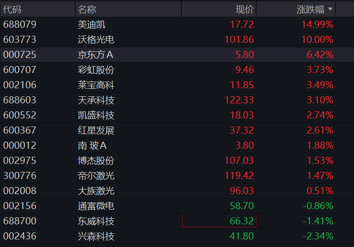 沪指早盘震荡下跌，生物医药爆发，CRO、创新药大涨，贵金属下挫，恒指、恒科指齐跌超1%，权重科网股普跌 - 图片7