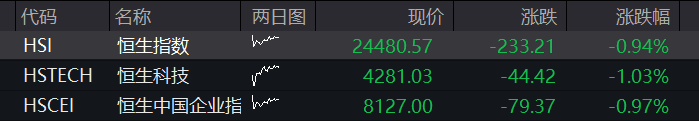 沪指早盘震荡下跌，生物医药爆发，CRO、创新药大涨，贵金属下挫，恒指、恒科指齐跌超1%，权重科网股普跌 - 图片14