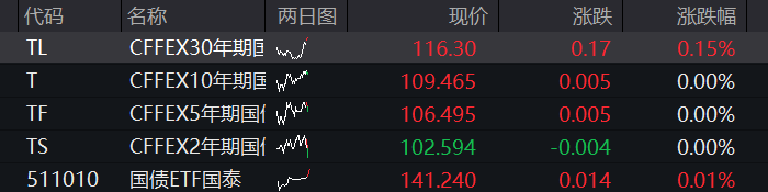 沪指早盘震荡下跌，生物医药爆发，CRO、创新药大涨，贵金属下挫，恒指、恒科指齐跌超1%，权重科网股普跌 - 图片3