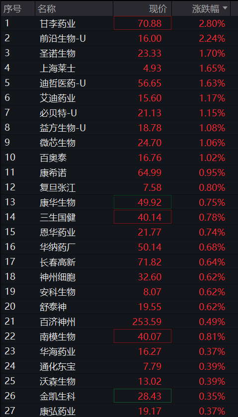 沪指早盘震荡下跌，生物医药爆发，CRO、创新药大涨，贵金属下挫，恒指、恒科指齐跌超1%，权重科网股普跌 - 图片10