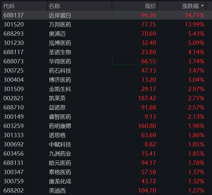 沪指早盘震荡下跌，生物医药爆发，CRO、创新药大涨，贵金属下挫，恒指、恒科指齐跌超1%，权重科网股普跌 - 图片5