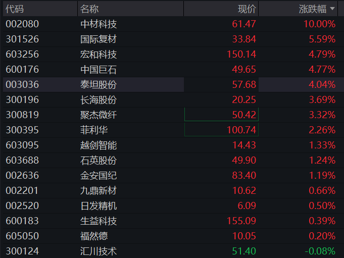 沪指早盘震荡下跌，生物医药爆发，CRO、创新药大涨，贵金属下挫，恒指、恒科指齐跌超1%，权重科网股普跌 - 图片12