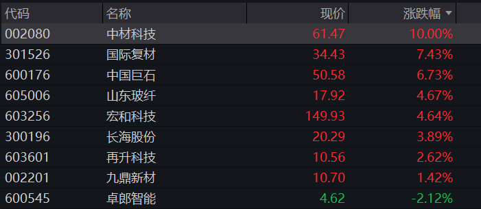 沪指早盘震荡下跌，生物医药爆发，CRO、创新药大涨，贵金属下挫，恒指、恒科指齐跌超1%，权重科网股普跌 - 图片11
