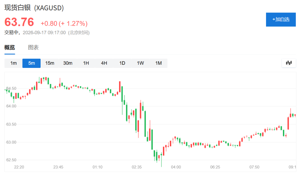 美联储加息落地，亚太股市走强，东证股指涨1%，债市承压，金银反弹 - 图片9