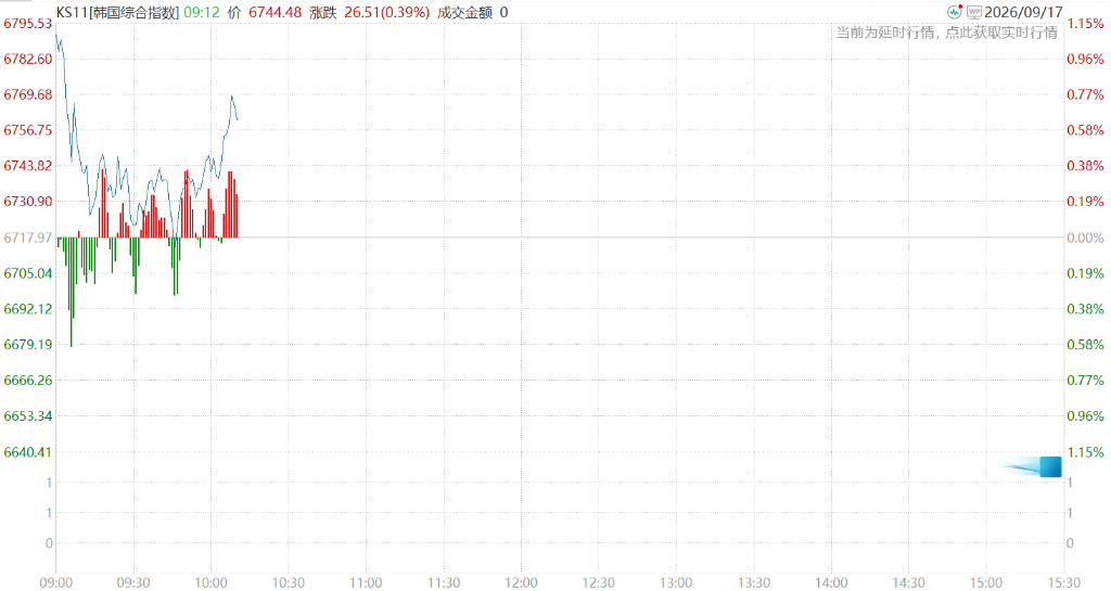 美联储加息落地，亚太股市走强，东证股指涨1%，债市承压，金银反弹 - 图片4