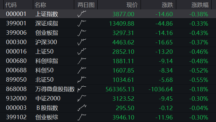 沪指早盘震荡下跌，生物医药爆发，CRO、创新药大涨，贵金属下挫，恒指、恒科指齐跌超1%，权重科网股普跌 - 图片13