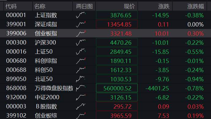 沪指早盘震荡下跌，生物医药爆发，CRO、创新药大涨，贵金属下挫，恒指、恒科指齐跌超1%，权重科网股普跌 - 图片1