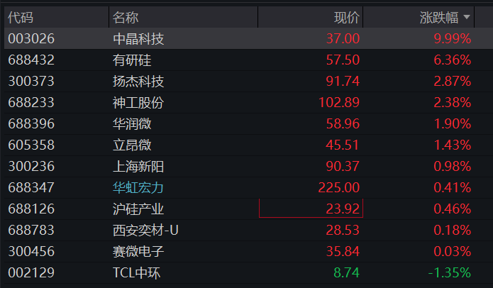 沪指早盘震荡下跌，生物医药爆发，CRO、创新药大涨，贵金属下挫，恒指、恒科指齐跌超1%，权重科网股普跌 - 图片8