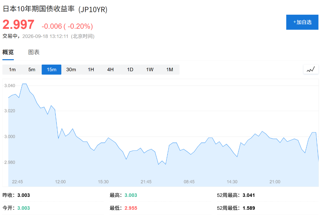 科技股强势反弹,纳指期货上涨0.7%,日元承压,布油日内跌2% - 图片2