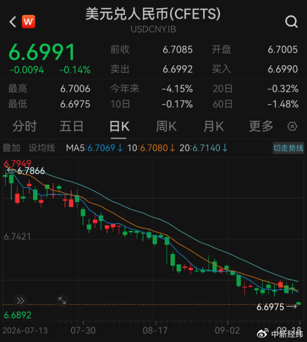 在岸、离岸人民币双双升破6.7,原因找到了! - 图片1