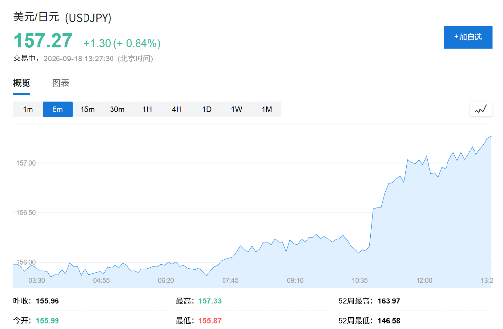 科技股强势反弹,纳指期货上涨0.7%,日元承压,布油日内跌2% - 图片1