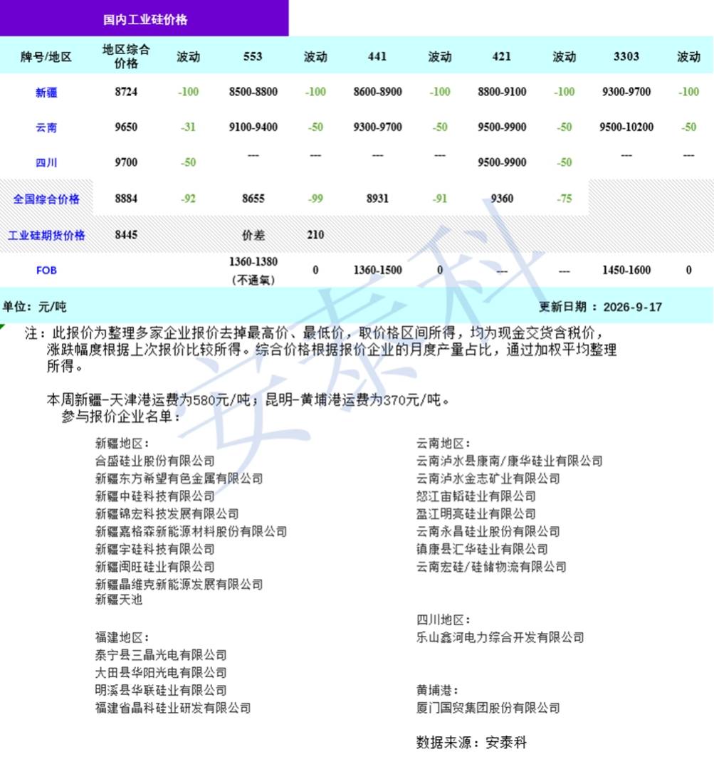 硅业分会：本周工业硅市场呈现“期货震荡走弱、现货全面回调”的运行态势 - 图片1