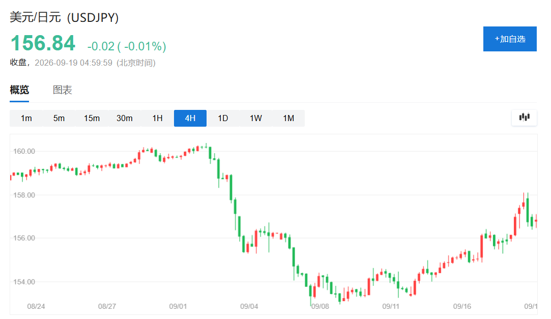 日本央行加息之际，对冲基金近一年多来首次看涨日元 - 图片1