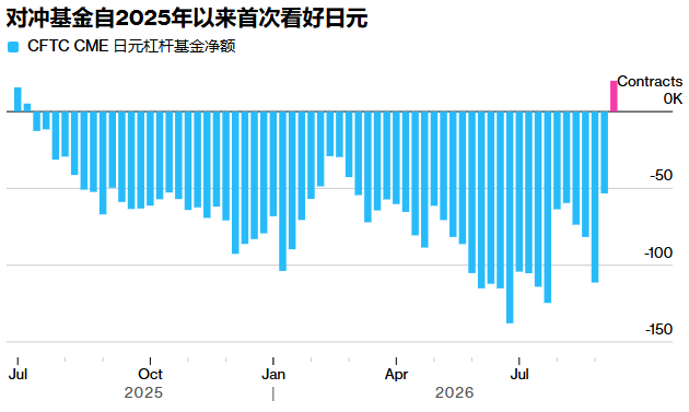 对冲基金14个月来首次转多日元,套息交易迎来逆转信号? - 图片1
